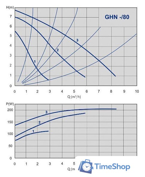 Циркуляционный насос IMP Pumps GHN 25/80-180 - Изображение №2 — Интернет-магазин Time-Shop