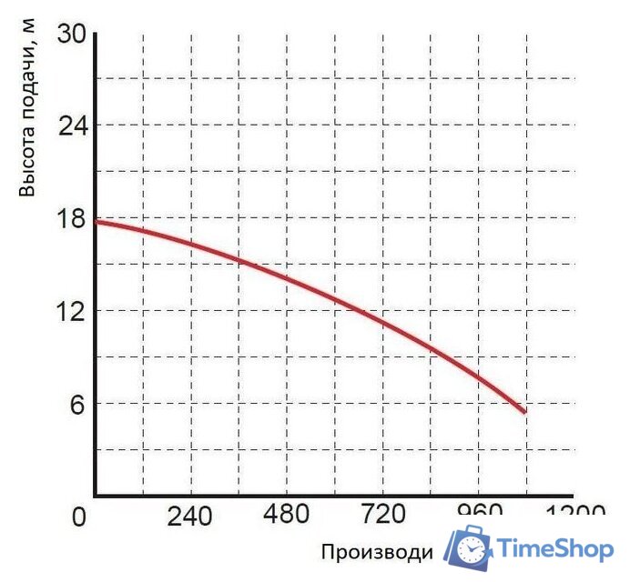 Насос Greenpump WQ 50-10-4 1467 - Изображение №2 — Интернет-магазин Time-Shop