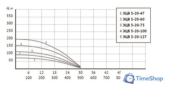 Скважинный насос Unipump ЭЦВ 5-20-60 - Изображение №4 — Интернет-магазин Time-Shop