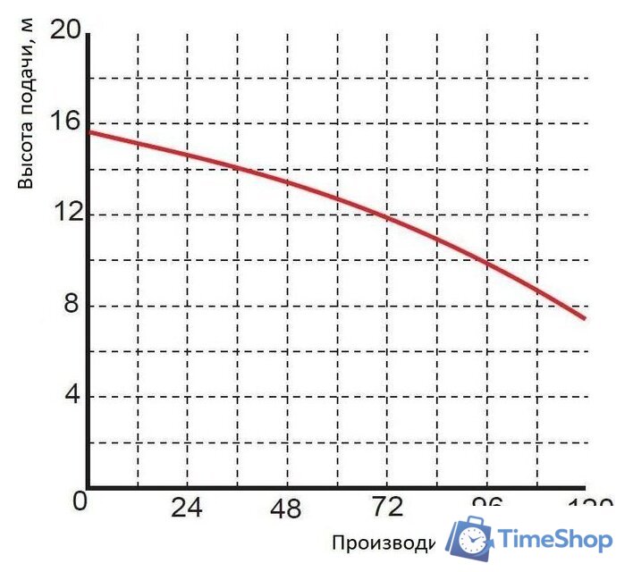 Насос Greenpump WQ 3-13-0.25 1461 - Изображение №2 — Интернет-магазин Time-Shop