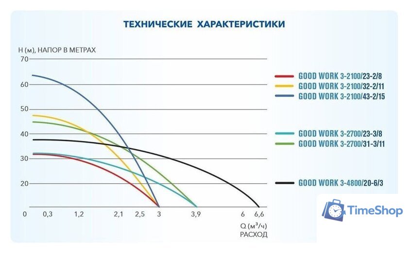 Скважинный насос A&P Good Work 3-2100/23-2/8 - Изображение №4 — Интернет-магазин Time-Shop