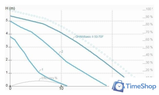 Циркуляционный насос IMP Pumps GHNMbasic II 50-70F - Изображение №2 — Интернет-магазин Time-Shop
