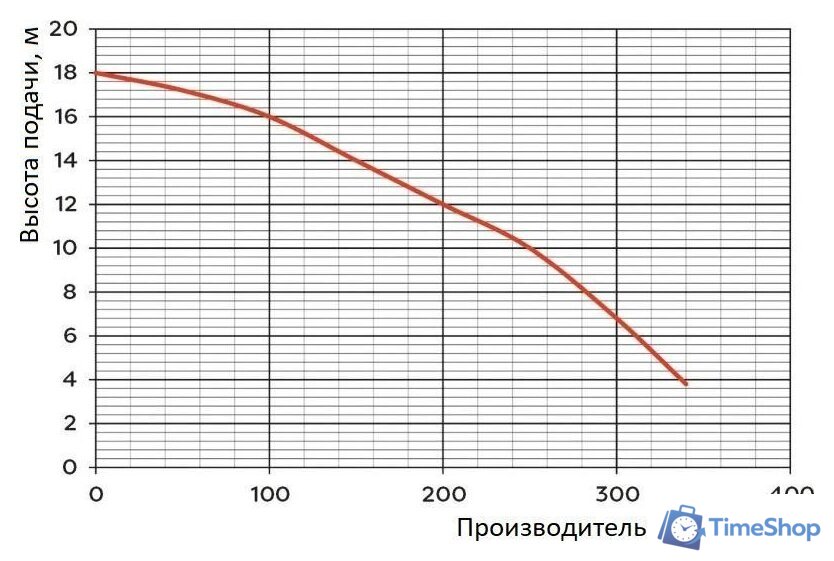Насос Greenpump WQ 15-7-1.1 1463 - Изображение №2 — Интернет-магазин Time-Shop