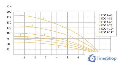 Скважинный насос Unipump ECO 4-132 - Изображение №3 — Интернет-магазин Time-Shop