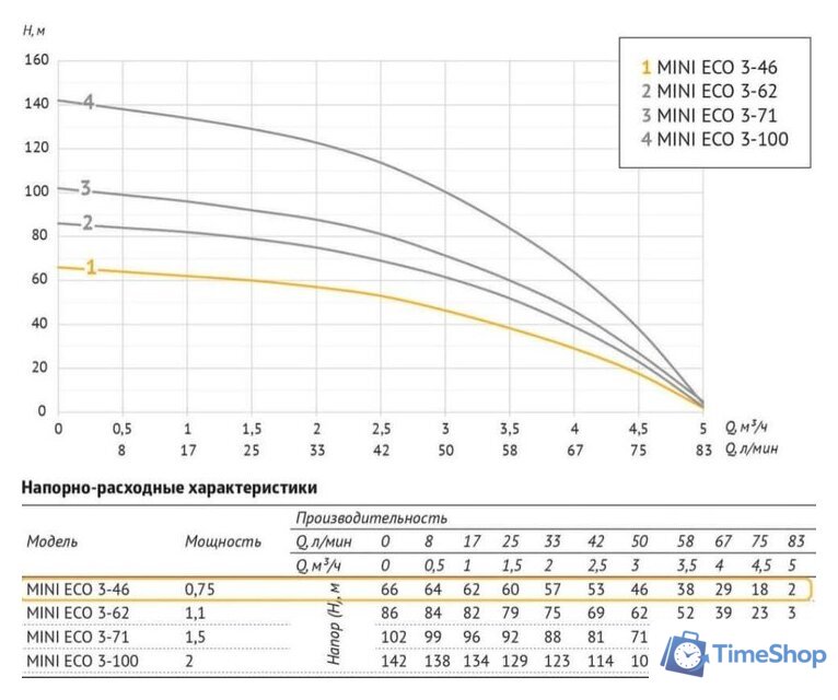 Скважинный насос Unipump MINI ECO 3-46 (кабель-40м) - Изображение №3 — Интернет-магазин Time-Shop