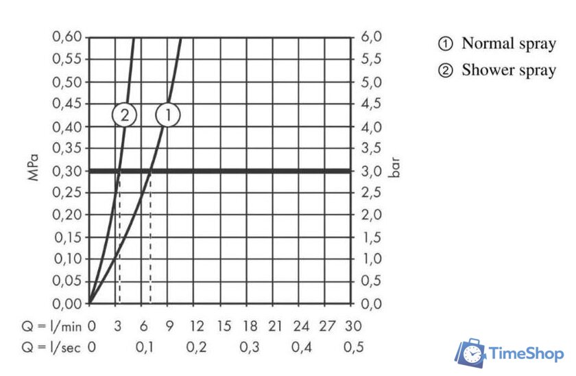 Смеситель Hansgrohe Metris Select M71 73817800 - Изображение №3 — Интернет-магазин Time-Shop