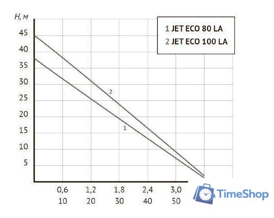 Насосная станция Unipump АКВАРОБОТ ECO JET 80 LA (г/а 2л) - Изображение №4 — Интернет-магазин Time-Shop