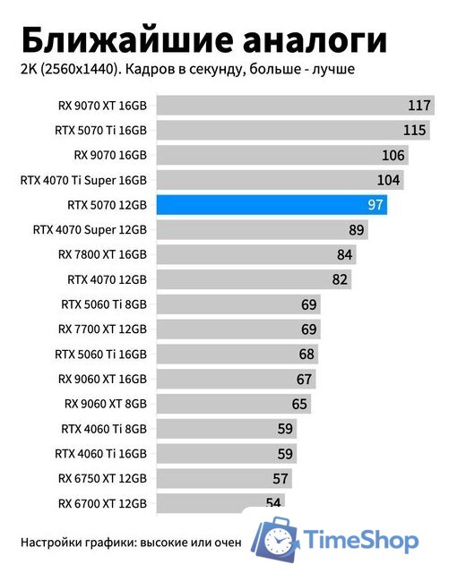 Видеокарта Gigabyte GeForce RTX 5070 Windforce OC SFF 12G GV-N5070WF3OC-12GD - Изображение №2 — Интернет-магазин Time-Shop