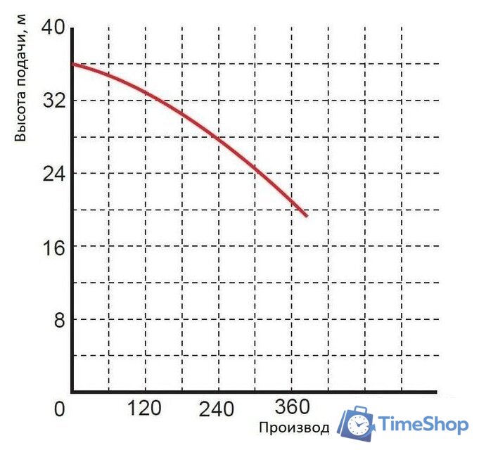 Насос Greenpump WQ 15-30-4 1466 - Изображение №2 — Интернет-магазин Time-Shop