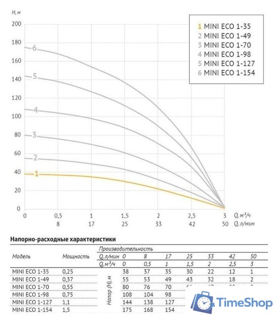Скважинный насос Unipump MINI ECO 1-35 (кабель-20м) - Изображение №3 — Интернет-магазин Time-Shop