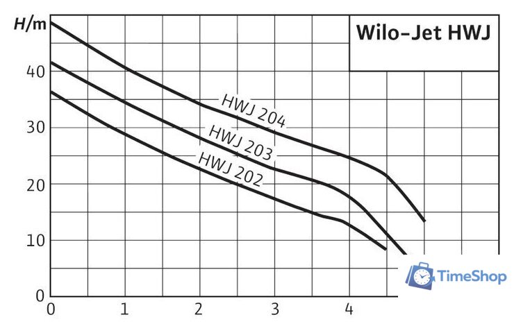 Насосная станция Wilo Jet HWJ 20 L 204 (1~230 В) - Изображение №3 — Интернет-магазин Time-Shop