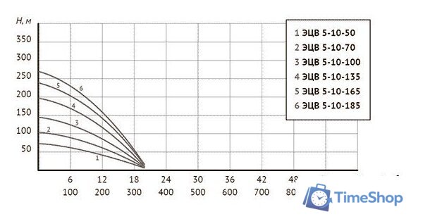 Скважинный насос Unipump ЭЦВ 5-10-185 - Изображение №4 — Интернет-магазин Time-Shop