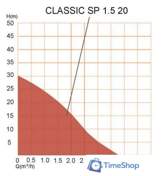 Насос A&P Classic-SP 1.5-20 AP118C003 - Изображение №7 — Интернет-магазин Time-Shop