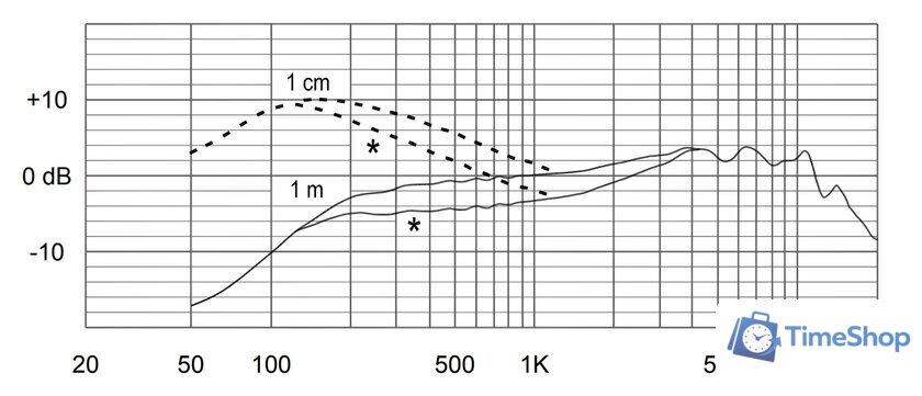 Проводной микрофон Electro-Voice ND96 - Изображение №4 — Интернет-магазин Time-Shop