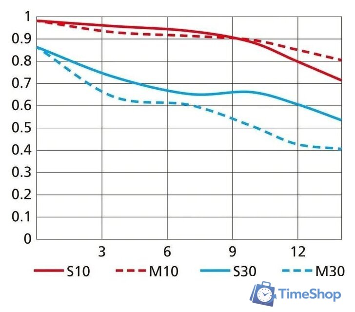 Объектив Nikon NIKKOR Z DX 24mm f/1.7 - Изображение №9 — Интернет-магазин Time-Shop