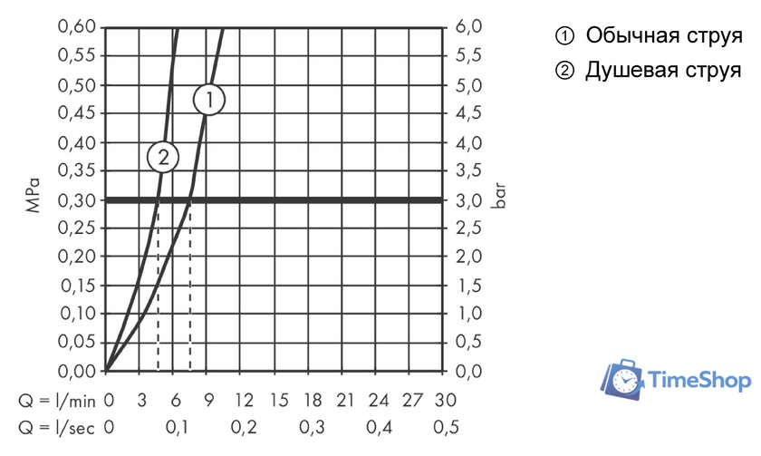 Смеситель Hansgrohe Talis Select M51 73868000 - Изображение №2 — Интернет-магазин Time-Shop
