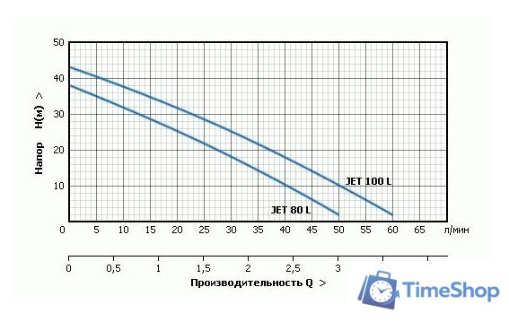 Насосная станция Unipump Акваробот JET 100 L - Изображение №4 — Интернет-магазин Time-Shop