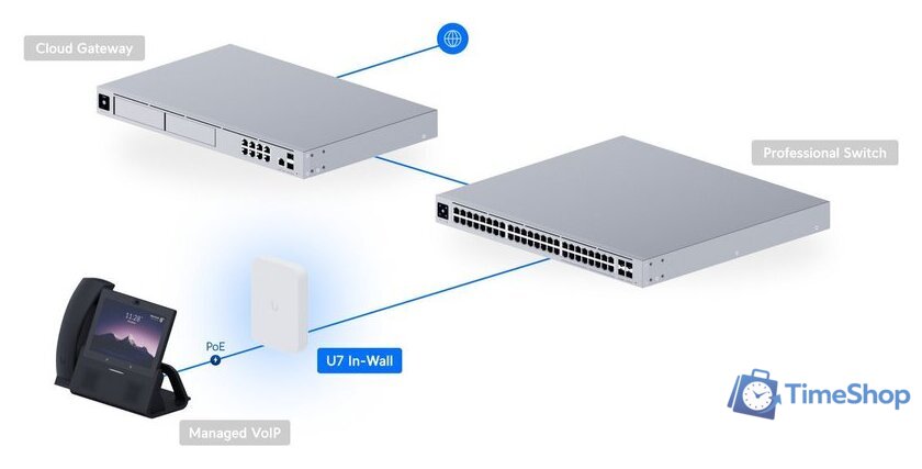 Точка доступа Ubiquiti UniFi U7 In-Wall - Изображение №10 — Интернет-магазин Time-Shop