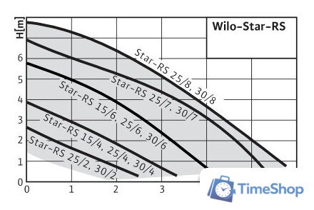 Циркуляционный насос Wilo Star-RS 30/7 - Изображение №2 — Интернет-магазин Time-Shop