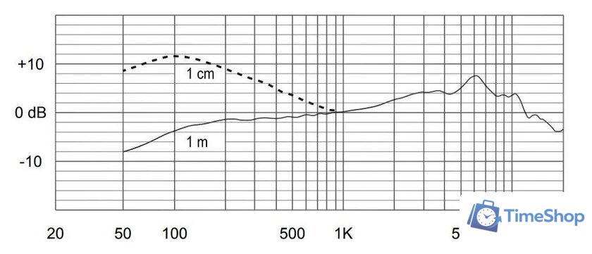 Проводной микрофон Electro-Voice ND76S - Изображение №3 — Интернет-магазин Time-Shop
