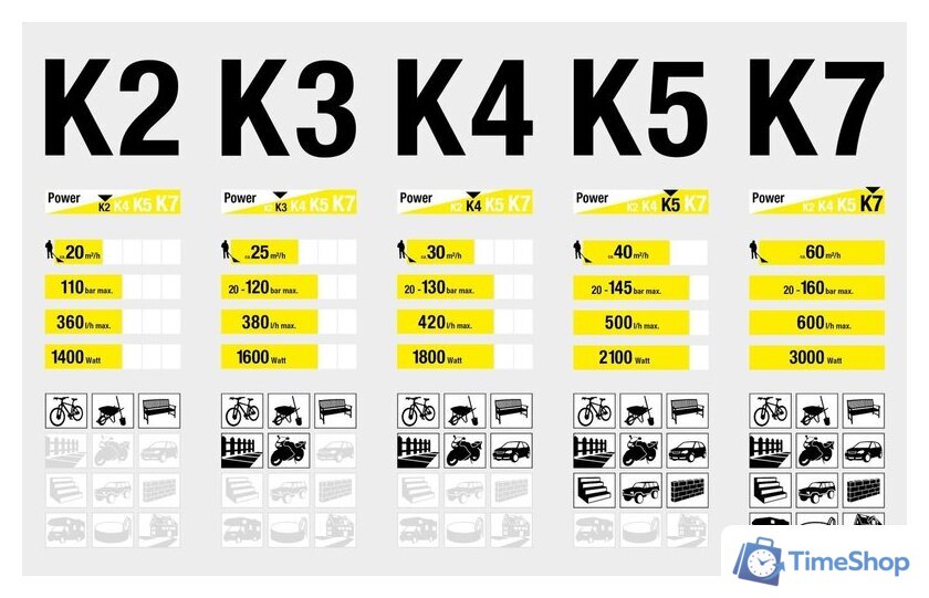 Мойка высокого давления Karcher K 4 Compact 1.637-500.0 - Изображение №12 — Интернет-магазин Time-Shop