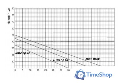 Насосная станция Unipump Auto QB 80-5 - Изображение №2 — Интернет-магазин Time-Shop