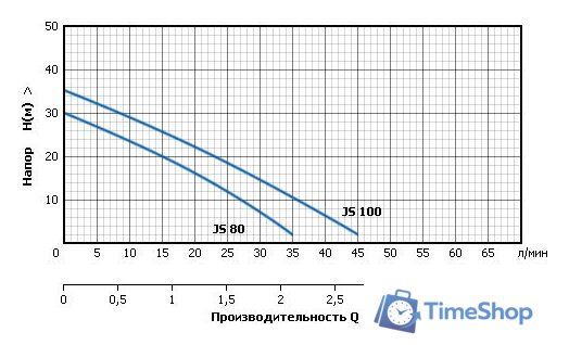 Насосная станция Unipump AUTO JS 100 - Изображение №3 — Интернет-магазин Time-Shop