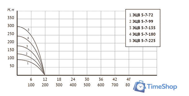 Скважинный насос Unipump ЭЦВ 5-7-135 - Изображение №4 — Интернет-магазин Time-Shop