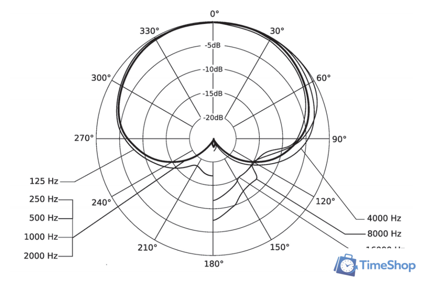 Проводной микрофон Beyerdynamic TG V56c - Изображение №5 — Интернет-магазин Time-Shop