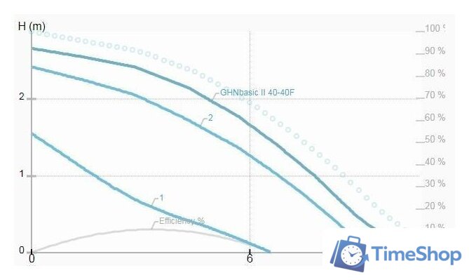 Циркуляционный насос IMP Pumps GHNbasic II 40-40F - Изображение №2 — Интернет-магазин Time-Shop