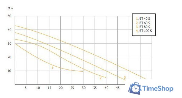 Насосная станция Unipump Акваробот JET 80 S - Изображение №4 — Интернет-магазин Time-Shop