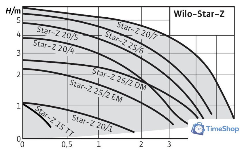 Циркуляционный насос Wilo Star-Z 20/4-3 - Изображение №2 — Интернет-магазин Time-Shop