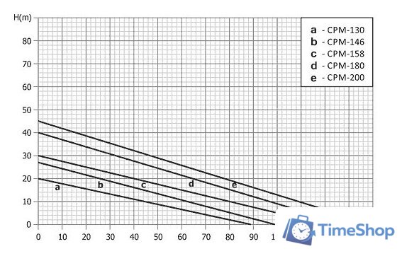 Консольный насос Unipump CPM-130 - Изображение №2 — Интернет-магазин Time-Shop
