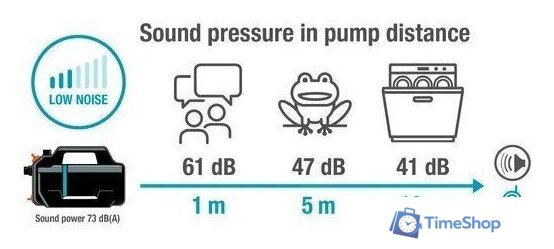 Садовый насос Gardena 5200 Silent 09084-20 - Изображение №3 — Интернет-магазин Time-Shop