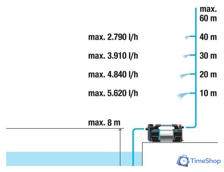 Садовый насос Gardena 6500 SilentComfort 9059-20 - Изображение №5 — Интернет-магазин Time-Shop