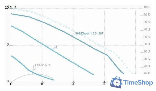Циркуляционный насос IMP Pumps GHNDbasic II 50-190F - Изображение №2 — Интернет-магазин Time-Shop