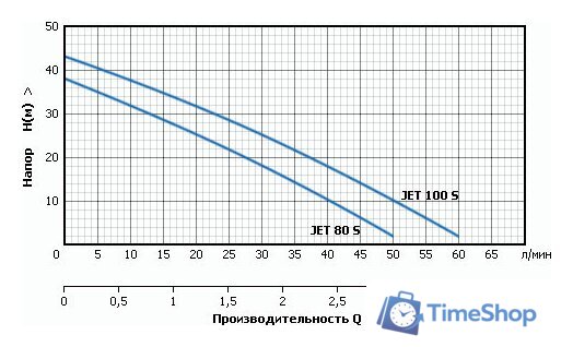 Самовсасывающий насос Unipump JET 100 S - Изображение №2 — Интернет-магазин Time-Shop