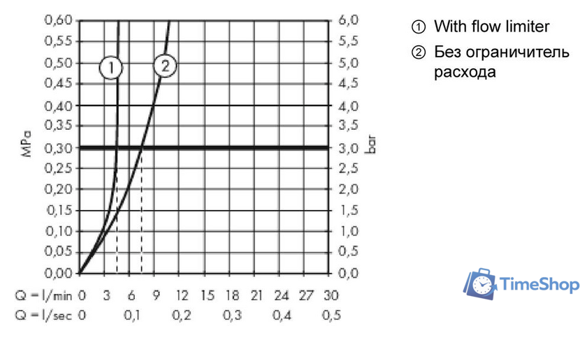 Смеситель Hansgrohe Metropol 100 Select 32570000 - Изображение №6 — Интернет-магазин Time-Shop