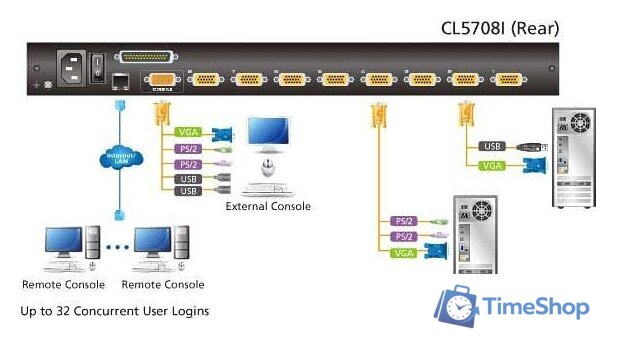 KVM переключатель Aten CL5708IN-ATA-RG - Изображение №5 — Интернет-магазин Time-Shop
