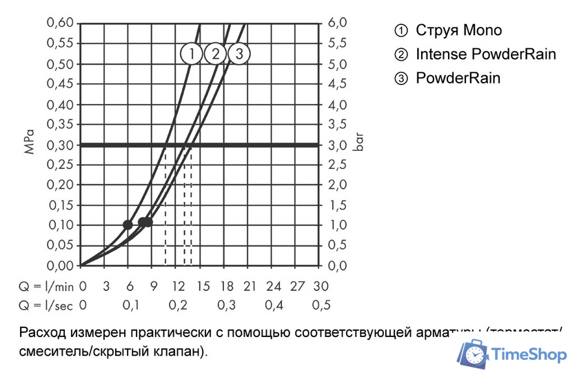 Душевой гарнитур  Hansgrohe Rainfinity 130 3jet 26852700 (белый матовый) - Изображение №3 — Интернет-магазин Time-Shop
