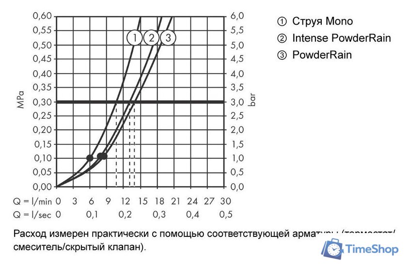 Душевой гарнитур  Hansgrohe Rainfinity 130 3jet 26852700 (белый матовый) - Изображение №3 — Интернет-магазин Time-Shop