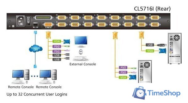 KVM переключатель Aten CL5716IN-ATA-RG - Изображение №5 — Интернет-магазин Time-Shop