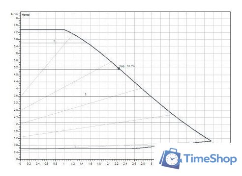 Циркуляционный насос Wilo Yonos Pico 1.0 30/1-8 - Изображение №2 — Интернет-магазин Time-Shop