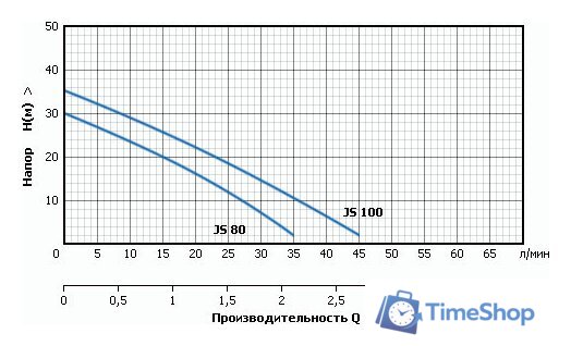 Самовсасывающий насос Unipump JS 100 - Изображение №3 — Интернет-магазин Time-Shop