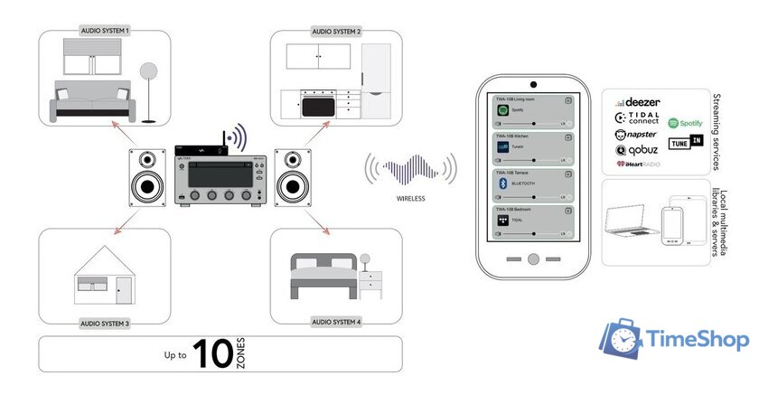 Сетевой проигрыватель Taga Harmony TWA-10B - Изображение №5 — Интернет-магазин Time-Shop