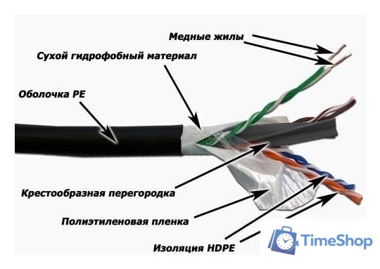 Кабель Lanmaster LAN-6EUTP-WP-OUT - Изображение №1 — Интернет-магазин Time-Shop