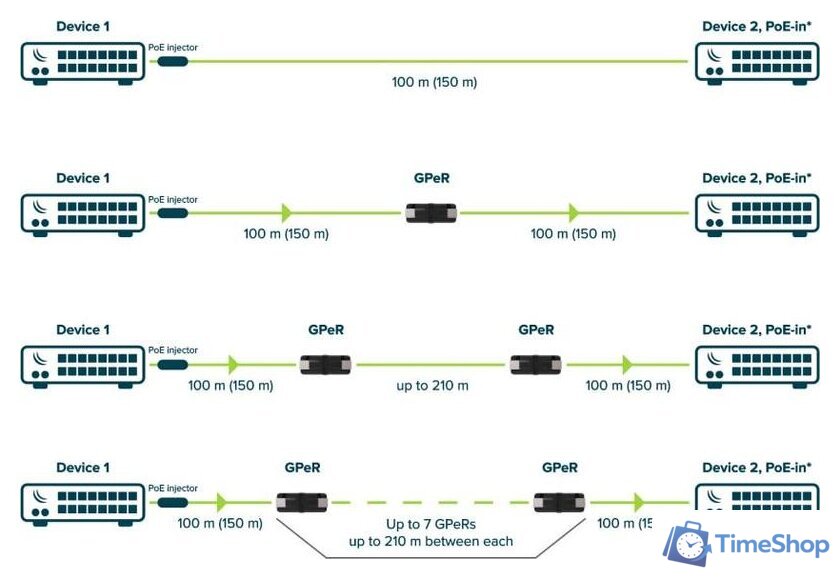 Удлинитель Mikrotik GPeR - Изображение №5 — Интернет-магазин Time-Shop
