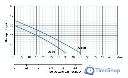 Самовсасывающий насос Unipump JS 80 - Изображение №3 — Интернет-магазин Time-Shop