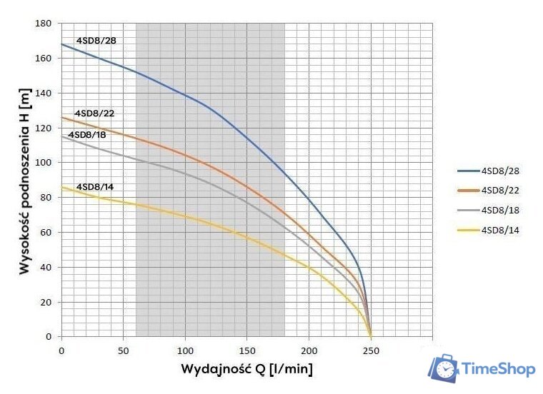 Скважинный насос OMNIGENA 4SD8/18 (380В, с кабелем 20м) - Изображение №2 — Интернет-магазин Time-Shop
