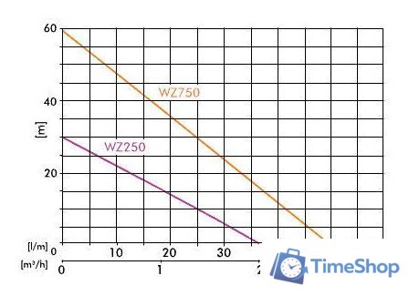 Самовсасывающий насос Greenpump WZ 750 - Изображение №3 — Интернет-магазин Time-Shop